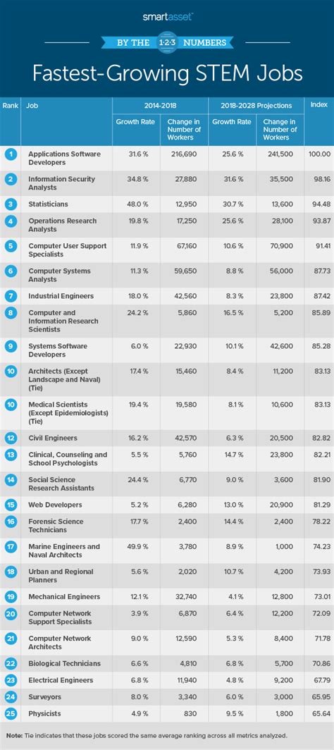 Fastest Growing Stem Jobs In The Us 2020 Edition Smartreads By