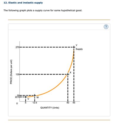 Solved Elastic And Inelastic Supply The Following Graph Chegg