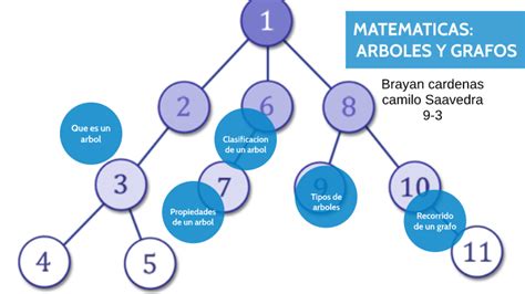 ARBOLES Y GRAFOS By Brayan Cardenas Gonzales On Prezi