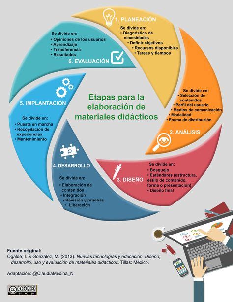 Resultado De Imagen Para Infografia De Material Didactico Materiales