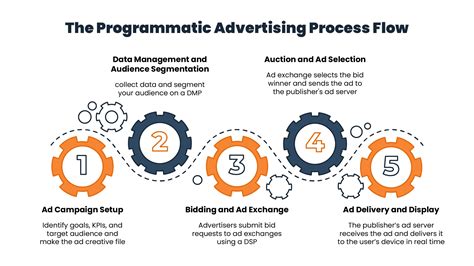 What Is Programmatic Advertising And How Does It Work