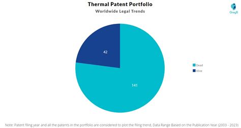 Thermal Patents Insights Stats Updated 2023 Insights Gate