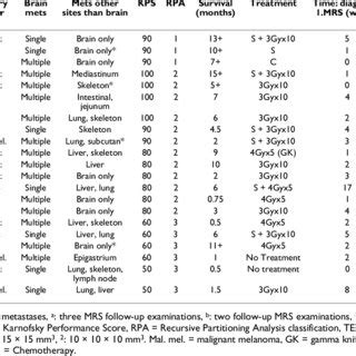 Patient Characteristic Treatment And Clinical Outcome Data For All