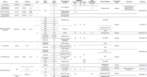 Prime Editing Studies On Correcting Or Introducing Mutations Causing