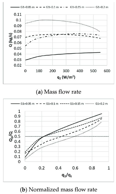 Mass Flow Rate Of Configuration Iii G 2 01 M At Different Values