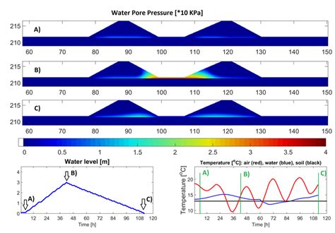 Distribution Of Pore Pressure In Embankment At Every Simulation Stage