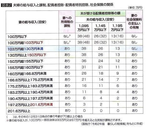 「103万円」「130万円」扶養内で働くための年収の壁を確認しよう T＆a税理士法人