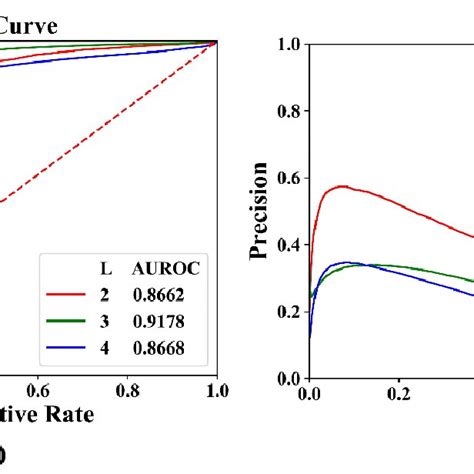 ROC And PR Curves Of Path Based Method With Different Parameters L On