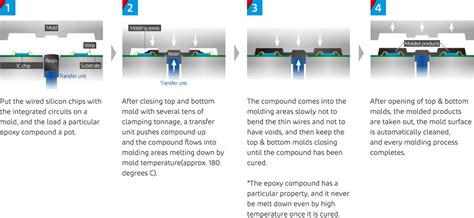 Semiconductor Molding Process