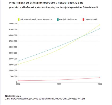 Blog N Financovanie cirkevných inštitúcií myslíte si že vaše dane