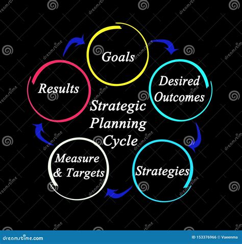 Componentes Do Ciclo De Planejamento Estrat gico Ilustração Stock