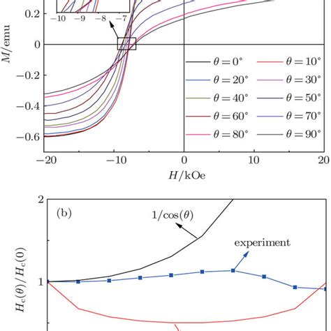 The Angular Dependence Of A Half Hysteresis Loop And B Hc Hc