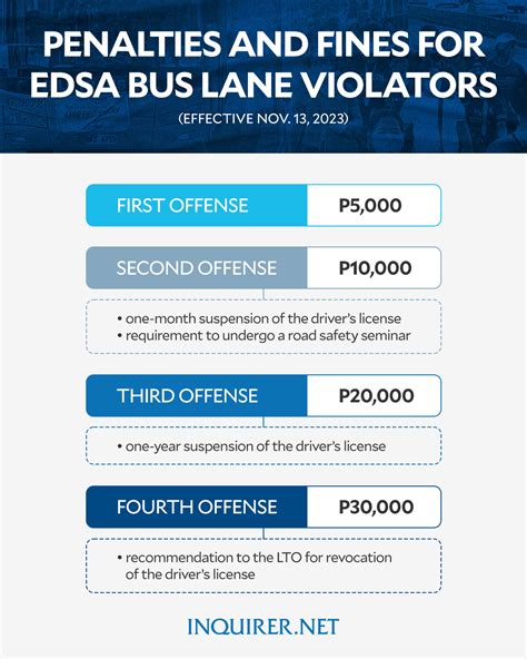 Stiffer Penalties For Edsa Bus Lane Violators By Nov Mmda