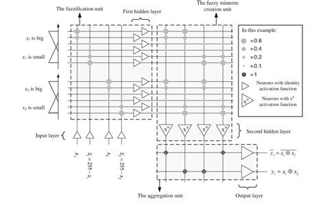 Proposed Structure For Memristor Crossbar Based Hardware Implementation