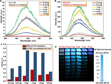 Ultralong Room Temperature Phosphorescence From Amorphous Organic