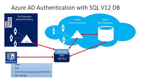 Azure Active Directory Authentication Azure Sql Database Microsoft