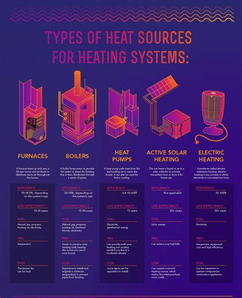 Types Of Heat Energy