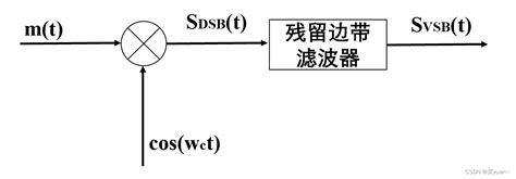 通信原理与matlab四vsb的调制解调 Csdn博客