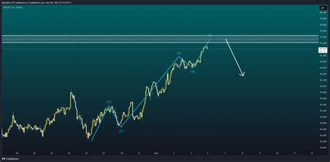 Oanda Audjpy Chart Image By Babadimri Tradingview