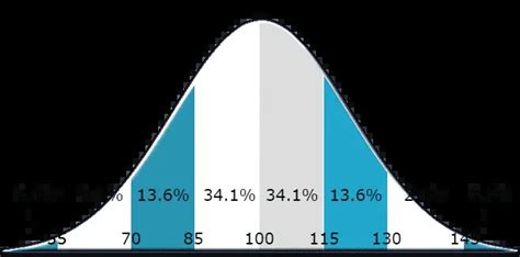 IQ Bell Curve | IQ Test Prep