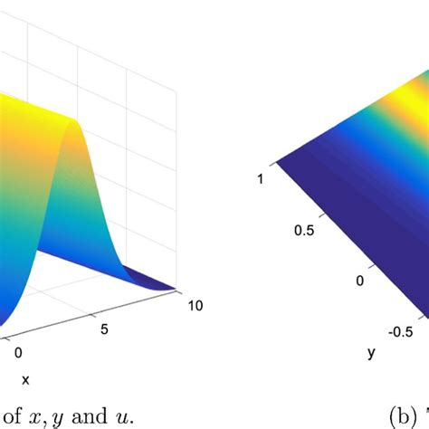 Dynamic Evolution Of The Soliton Solutions At Different Time With