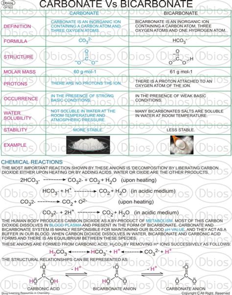 Ch 922 Carbonate Vs Bicarbonate Dbios Charts