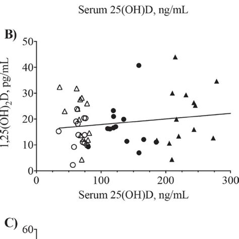 Concentrations Of Vitamin D 3 A 1 25 Dihydroxyvitamin D [1 25 Oh 2d