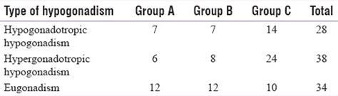 Sex Hormone Profile In Human Immunodeficiency Virus Infected Men And It S Correlation With CD4