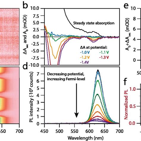 Spectroelectrochemistry On A Film Of Cdse Cds Zns Qds The Potential