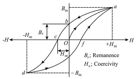 What Is The Main Use Of Hysteresis Curve