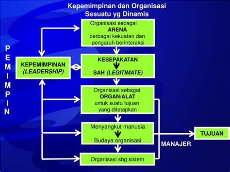 Ppt Kepemimpinan Organisasi Dan Manajemen Powerpoint Presentation