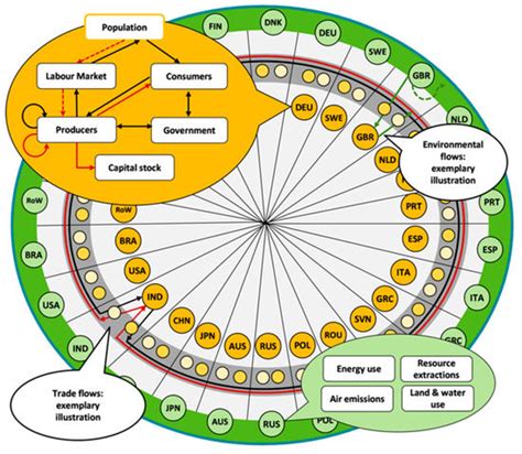 Sustainability Free Full Text Contemporary Resource Policy And Decoupling Trends—lessons