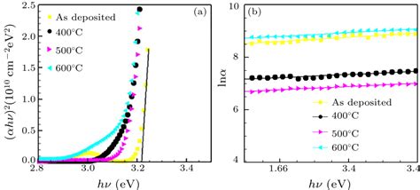 Chin Phys Lett Gap States Of Zno Thin Films By