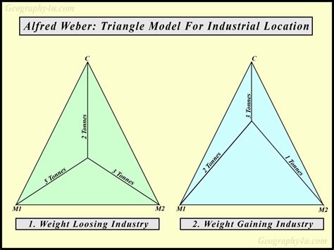 Weber S Theory Of Industrial Location Geography U