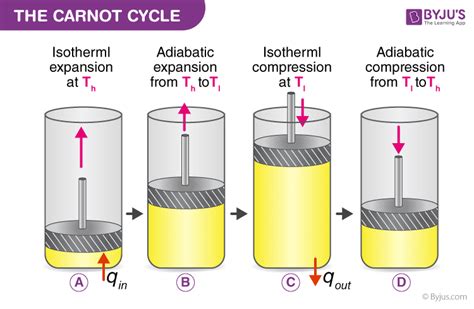 Carnot Cycle Diagram Explanation