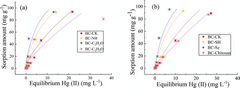 Sorption Isotherms Of Hgii On Different Biochars Download