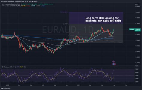 Fx Euraud Chart Image By Ffxacademy Tradingview