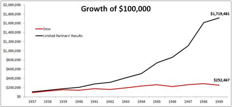 Why Warren Buffett Decided To Close His Investment Partnership In 1969