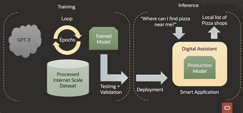 Oracle and NVIDIA solve the largest AI and NLP models