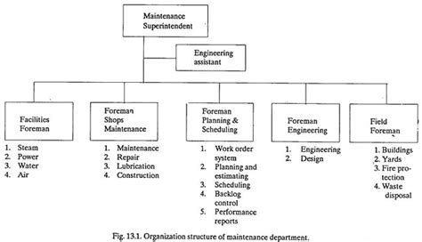 Organization Chart Of Maintenance Department Duties And