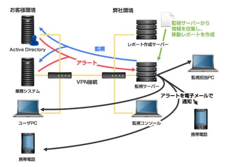 導入事例 サーバー監視による運用管理工数削減、基幹業務システム稼働率向上事例 インフォテック・サービス