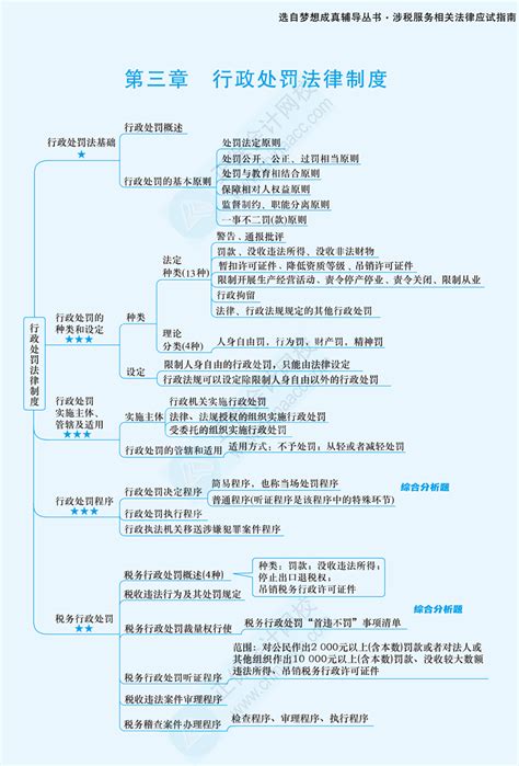 2024税务师《涉税服务相关法律》思维导图：行政处罚法律制度税务师 正保会计网校