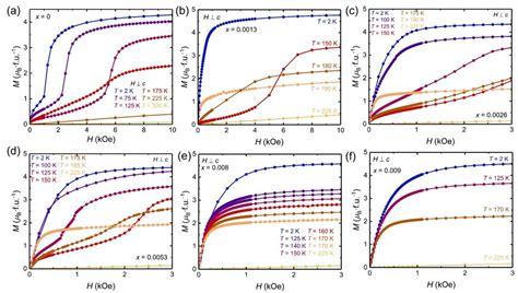 Field Dependent Magnetization Isotherms Measured At Temperatures