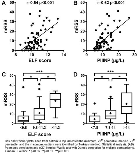 Pos The Enhanced Liver Fibrosis Elf Score As A Biomarker Of Skin