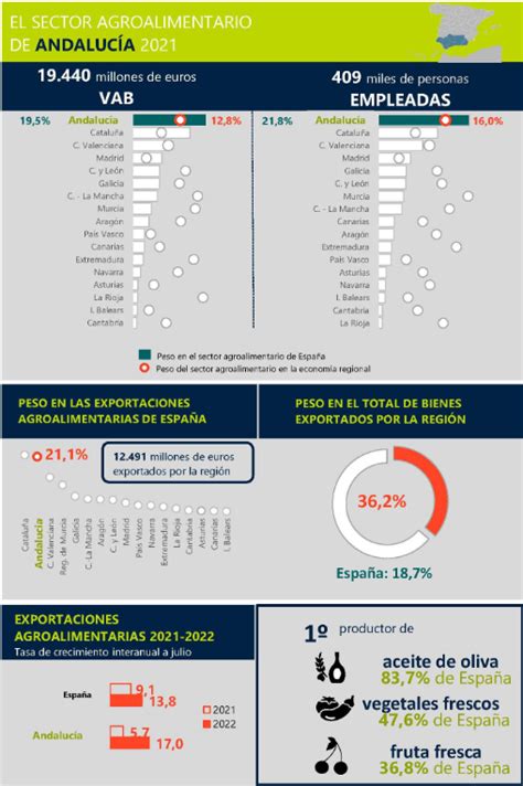 Andaluc A Aumenta La Superficie Destinada A La Agricultura Ecol Gica Y