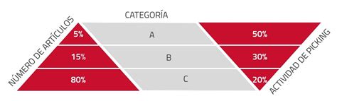 Método De Clasificación Abc Qué Es Y Cómo Optimizar El Inventario