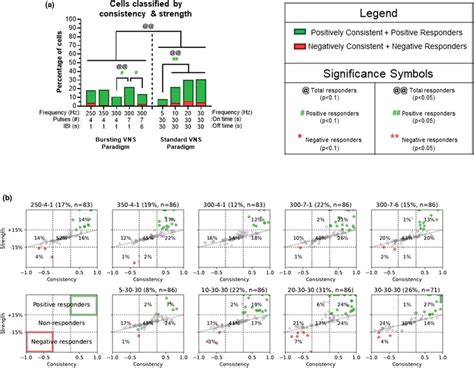 Integration of consistency and magnitude of the neuronal responses. (a ... 