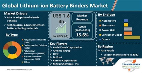 Lithium Ion Battery Binders Market Size Growth Forecast 2031