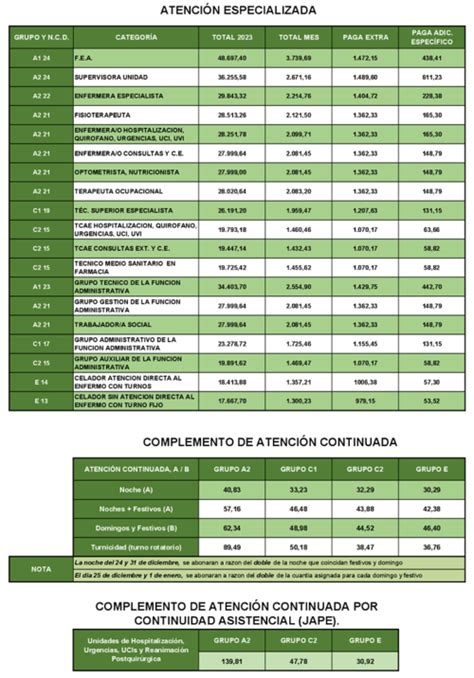 Retribuciones Personal Estatutario Y Laboral Del Sermas Para El A O