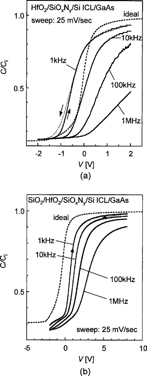 C V Curves Obtained For A Al Hfo Sio X N Y Si Icl Gaas And B Al